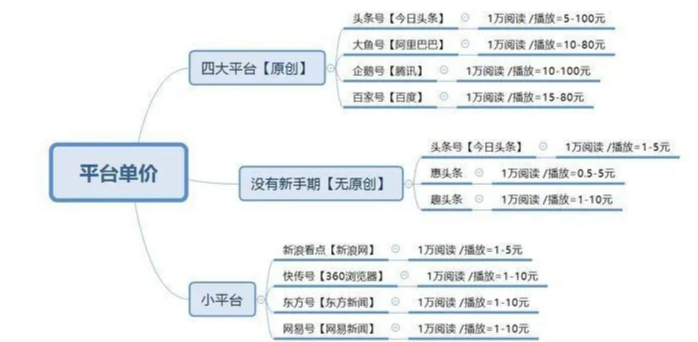 图片[2]-好文强力推，自媒体月入5W的保姆级玩法-1950项目|专注资源教程分享