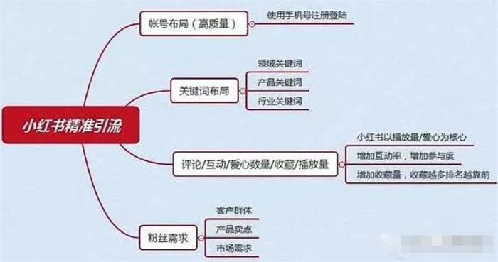 小红书自媒体流量变现项目介绍-颜夕资源网-第16张图片