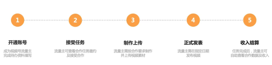 微信视频号商单赚钱，发一条短视频赚了9000，操作方法来了！6809 作者:福缘资源库 帖子ID:115165 